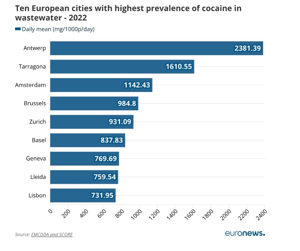 مصرف کوکائین، ماریجوانا و قرص اکستسی در اروپا بیداد می‌کند